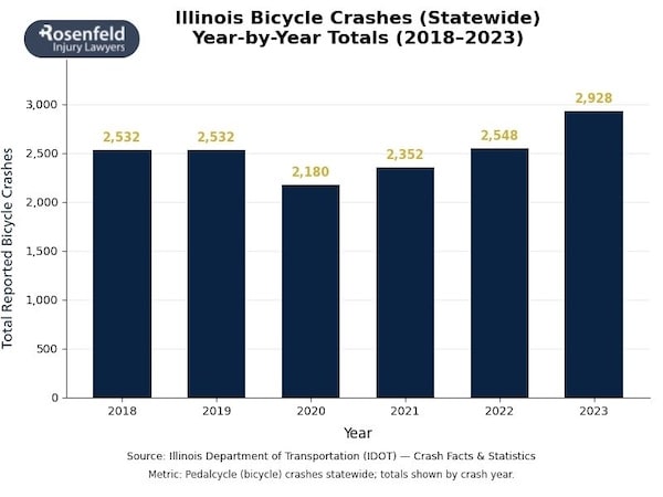 Chicago IL bicycle accident attorney insurance company negotiations