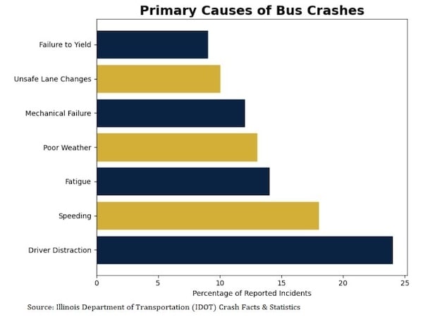 A diagram illustrating the primary causes of bus crashes.