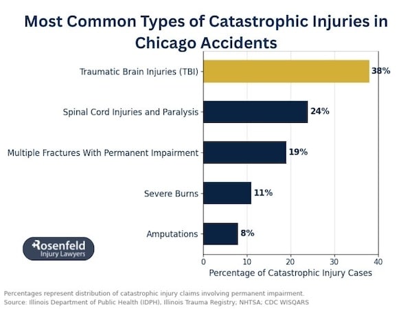Catastrophic injury lawyer in Chicago, Illinois