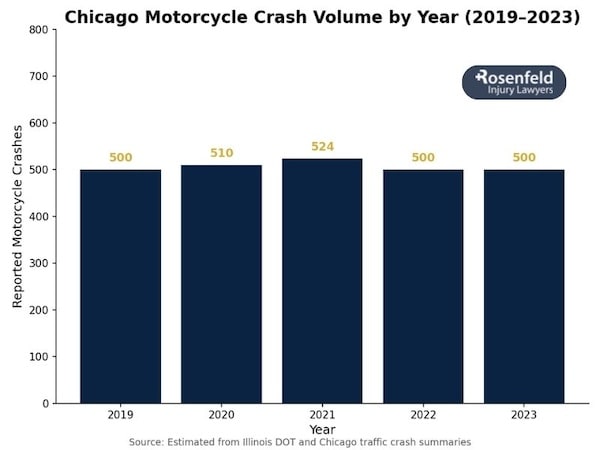 Experienced motorcycle accident law firm in Chicago, IL