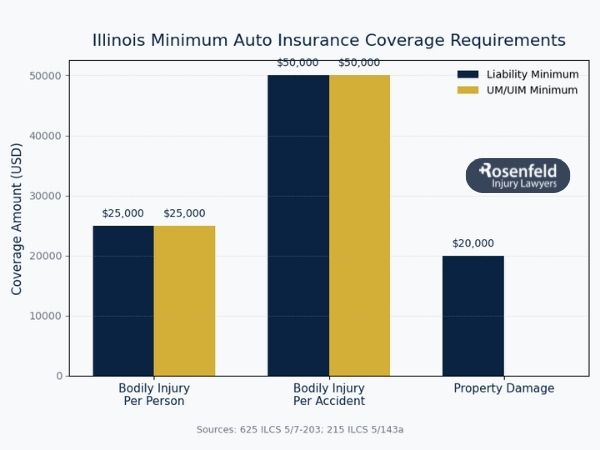Types of auto accident insurance claims in Illinois