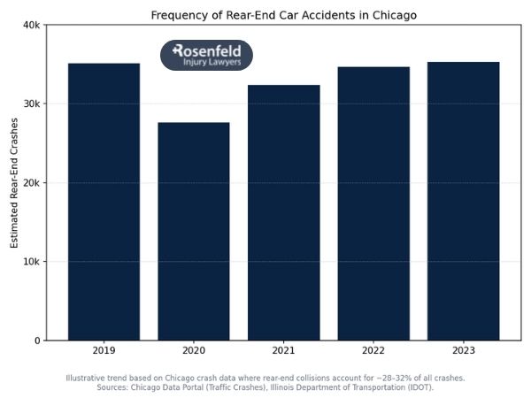 Chicago attorney handling rear end collisions