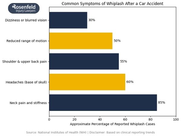 Identifying the delayed symptoms of whiplash after an accident.