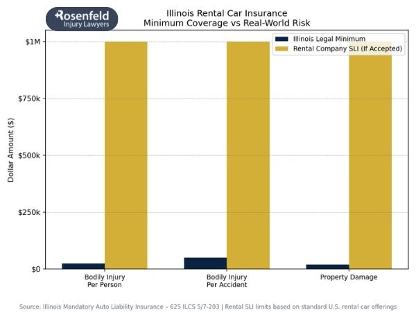 Does comprehensive coverage or personal policy cover damages after a rental car accident?