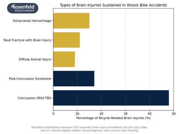 How wearing a helmet impacts an Illinois bike injury settlement.