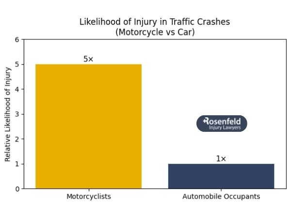 Investigating the leading causes of motorcycle versus auto accidents.