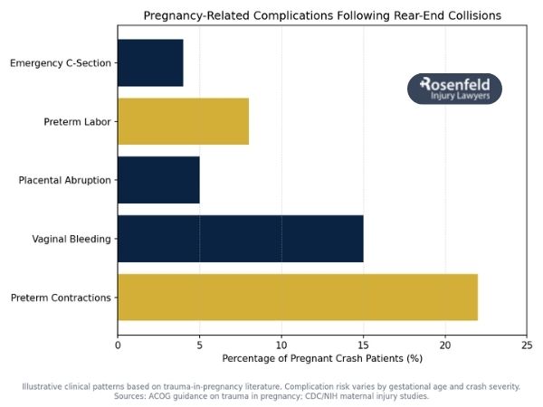 Why pregnant women must seek immediate medical attention after any collision.