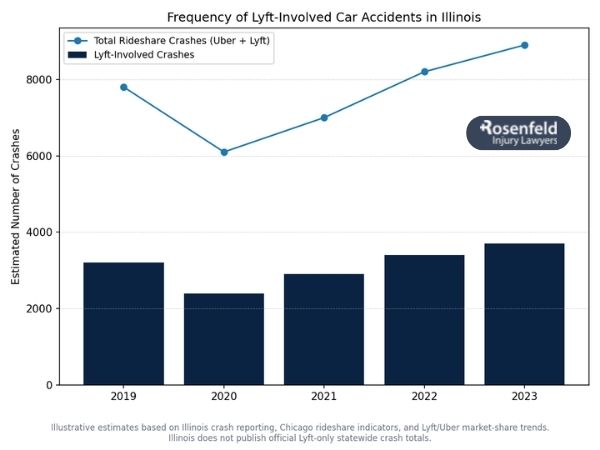 Why Lyft classifies its Illinois drivers as independent contractors.