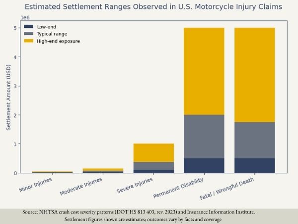 Seeking compensation for repair costs through a motorcycle accident settlement.