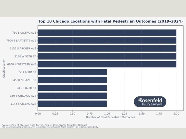 Analyzing recent data on Chicago fatal crashes.