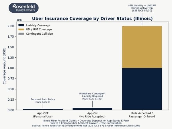 Understanding coverage for an Uber car accident.