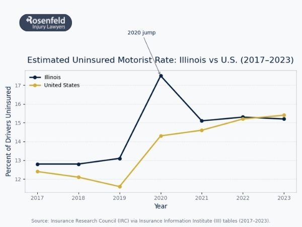 Benefits provided by underinsured motorist coverage after an accident.
